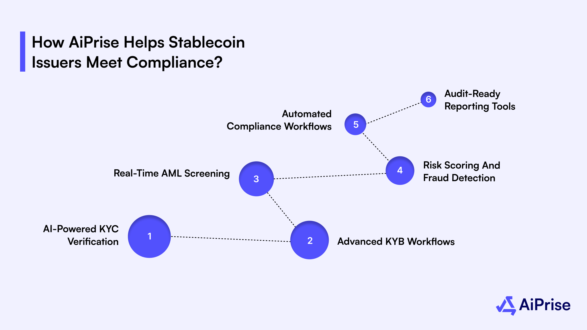 How AiPrise Helps Stablecoin Issuers Meet Compliance?