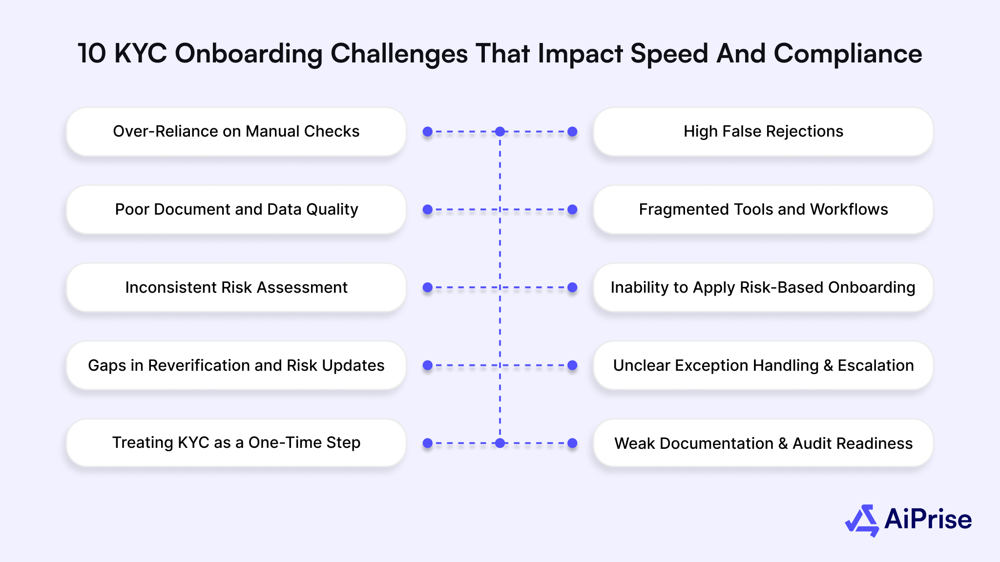 10 KYC Onboarding Challenges That Impact Speed and Compliance