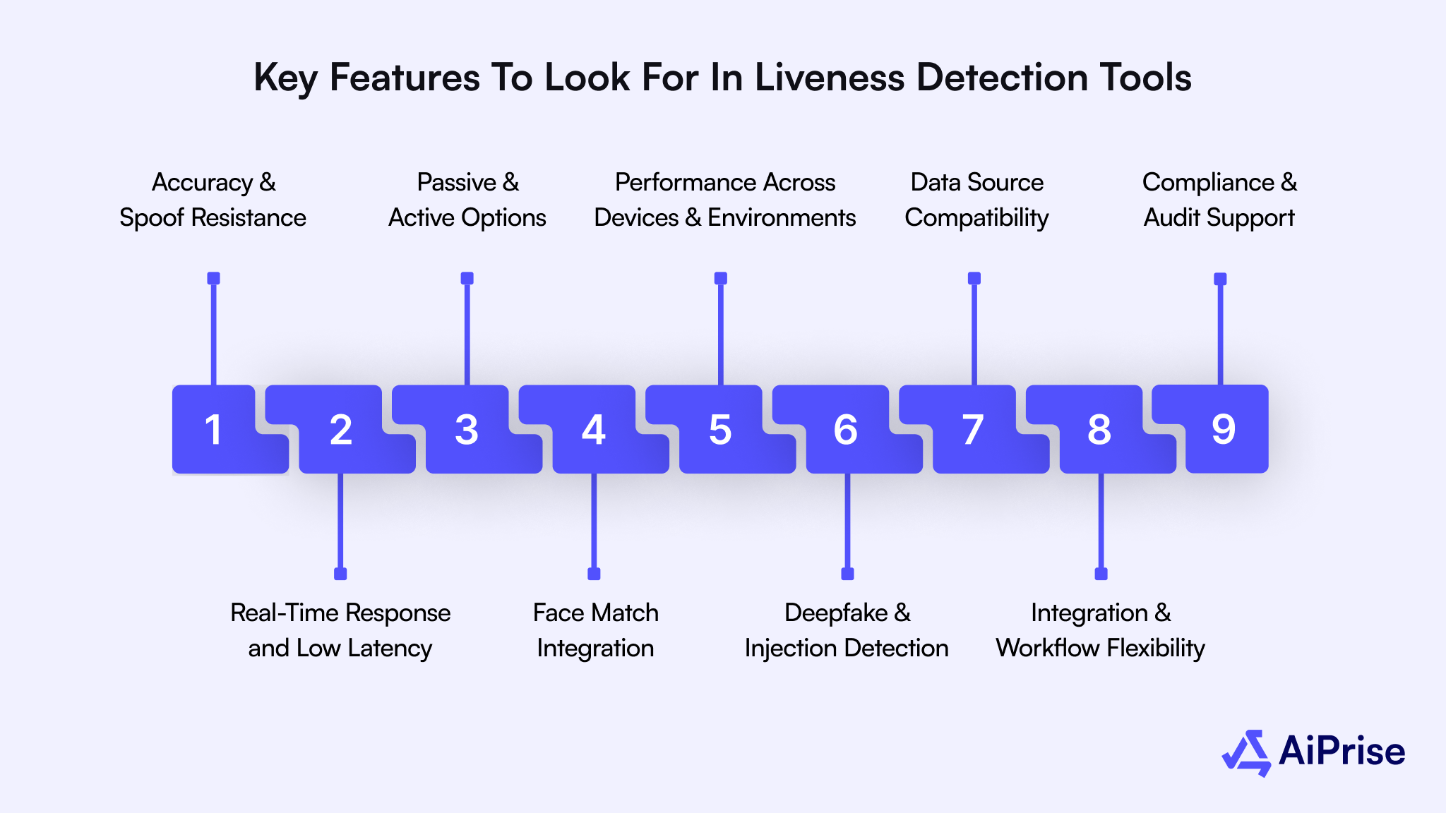 Key Features to Look for in Liveness Detection Tools