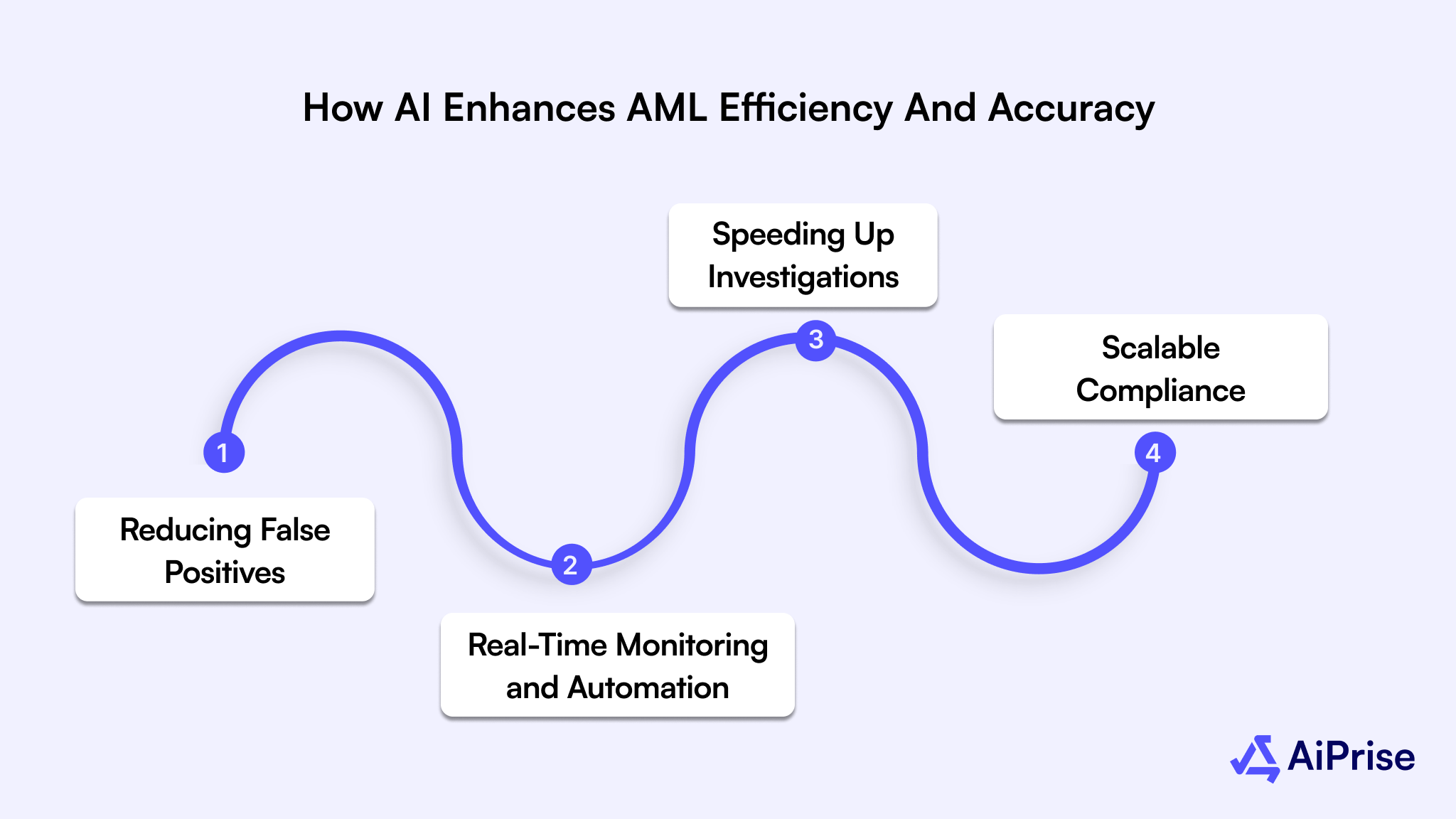 How AI Enhances AML Efficiency and Accuracy?