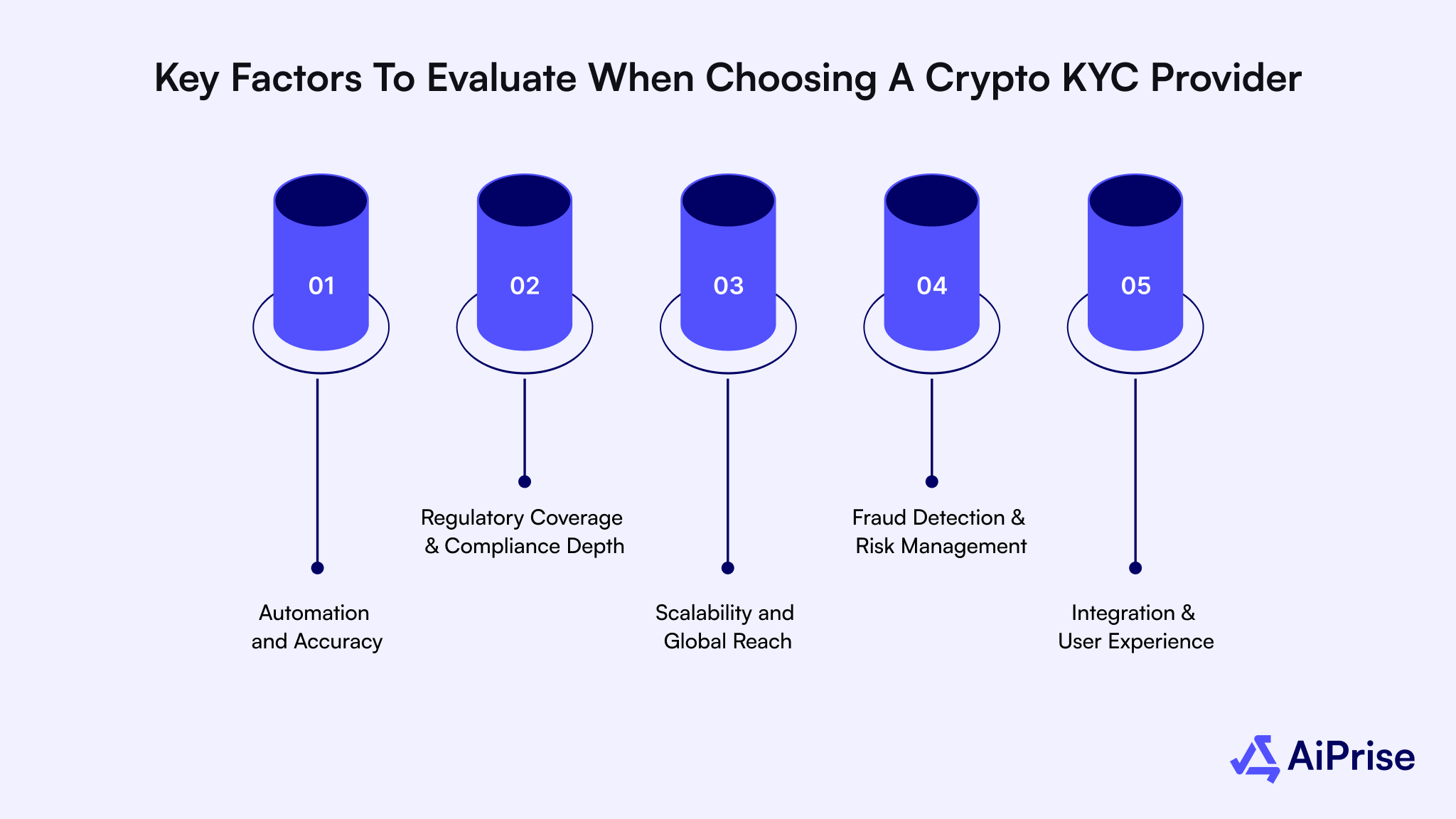Key Factors to Evaluate When Choosing a Crypto KYC Provider