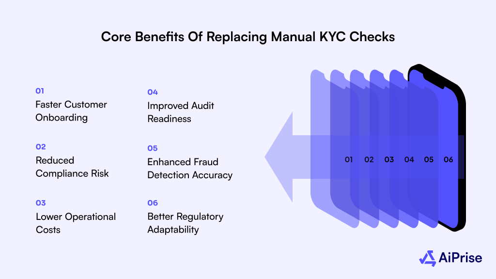 Core Benefits of Replacing Manual KYC Checks