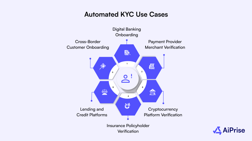 Automated KYC Use Cases