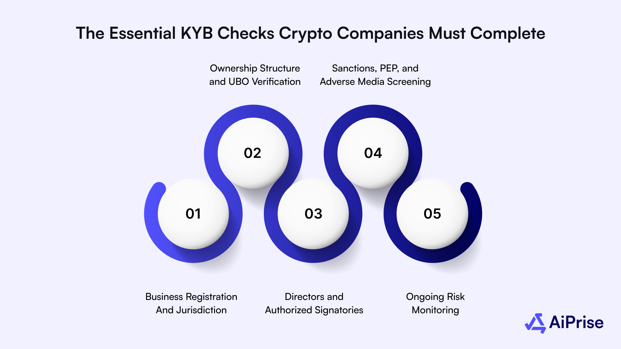 The Essential KYB Checks Crypto Companies Must Complete