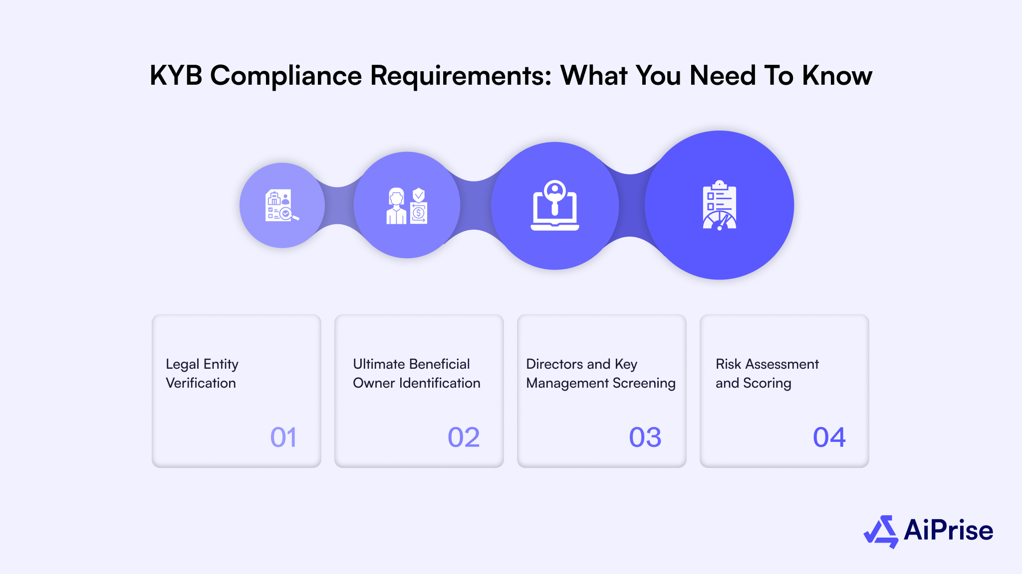 KYB Compliance Requirements: What You Need To Know