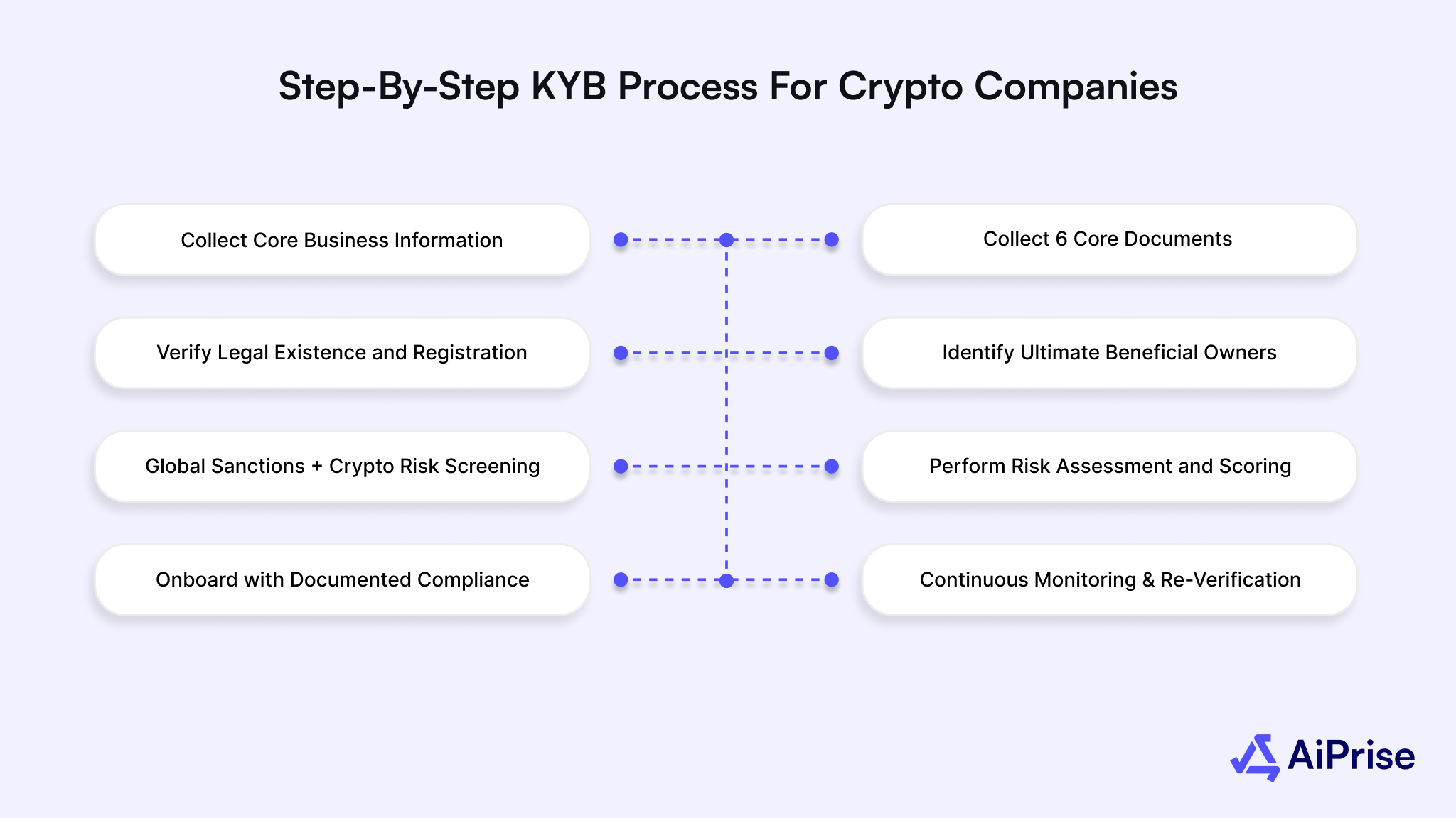 Step-by-Step KYB Process For Crypto Companies