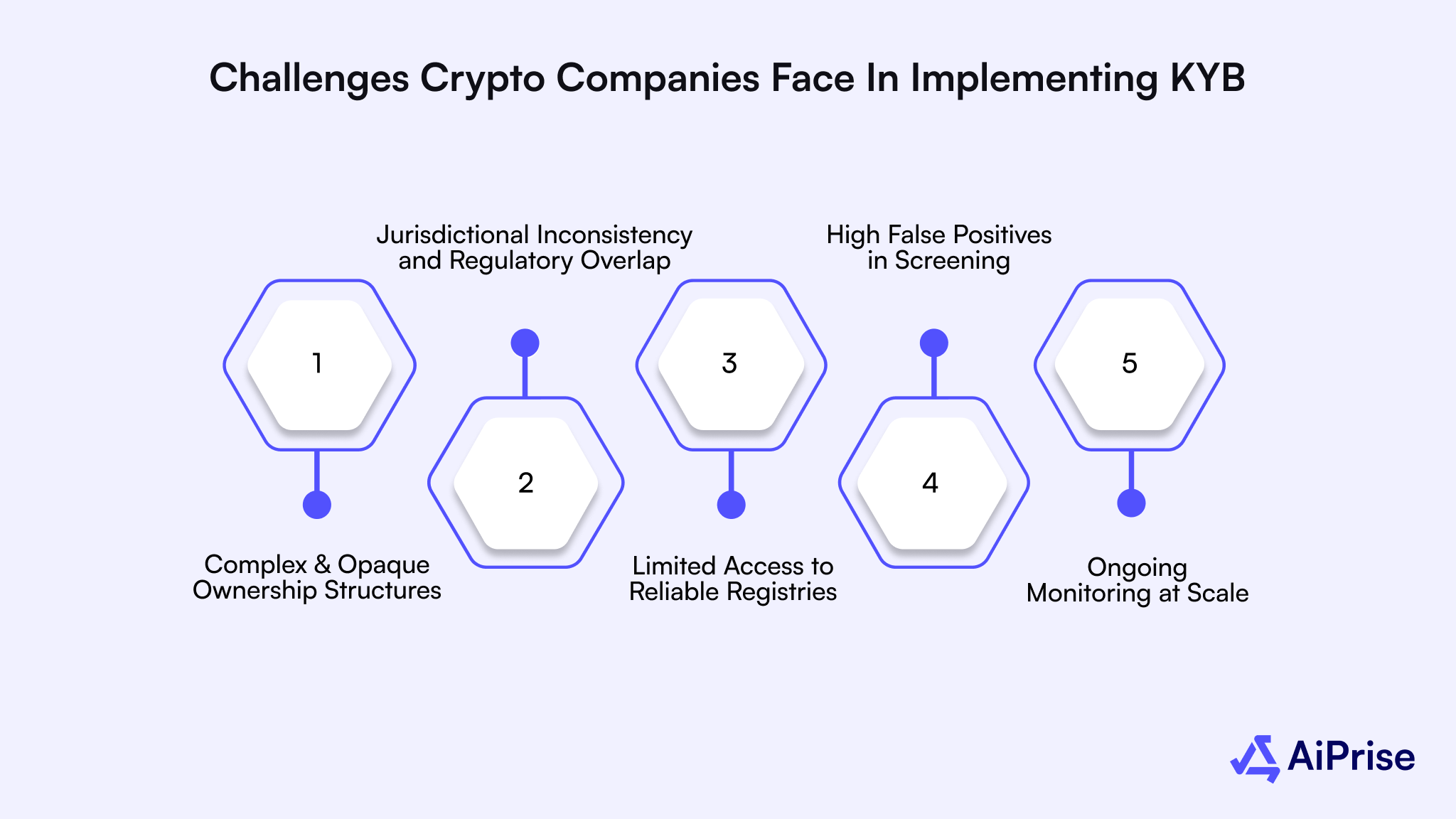 5 Real Challenges Crypto Companies Face in Implementing KYB