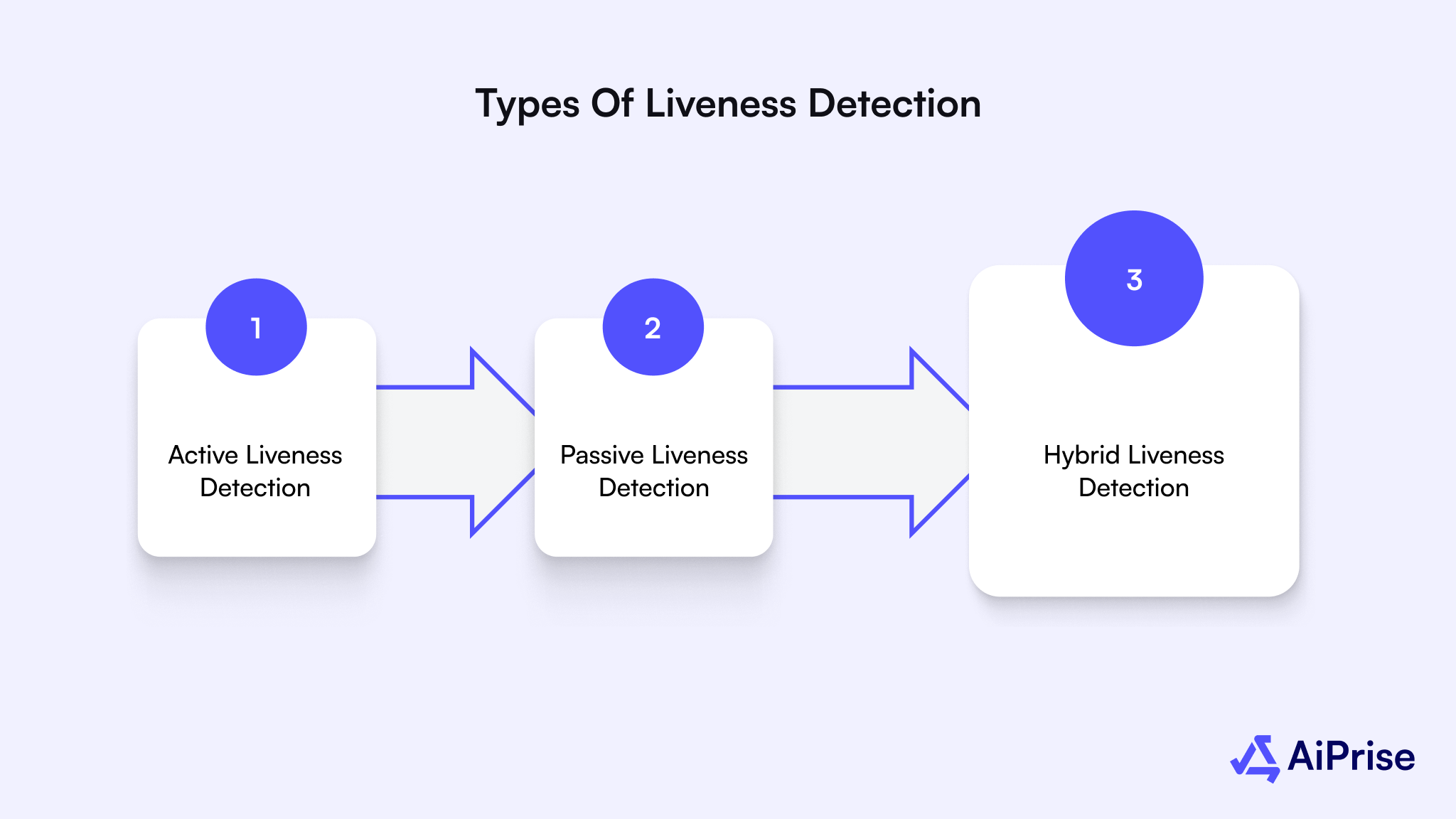 Types of Liveness Detection