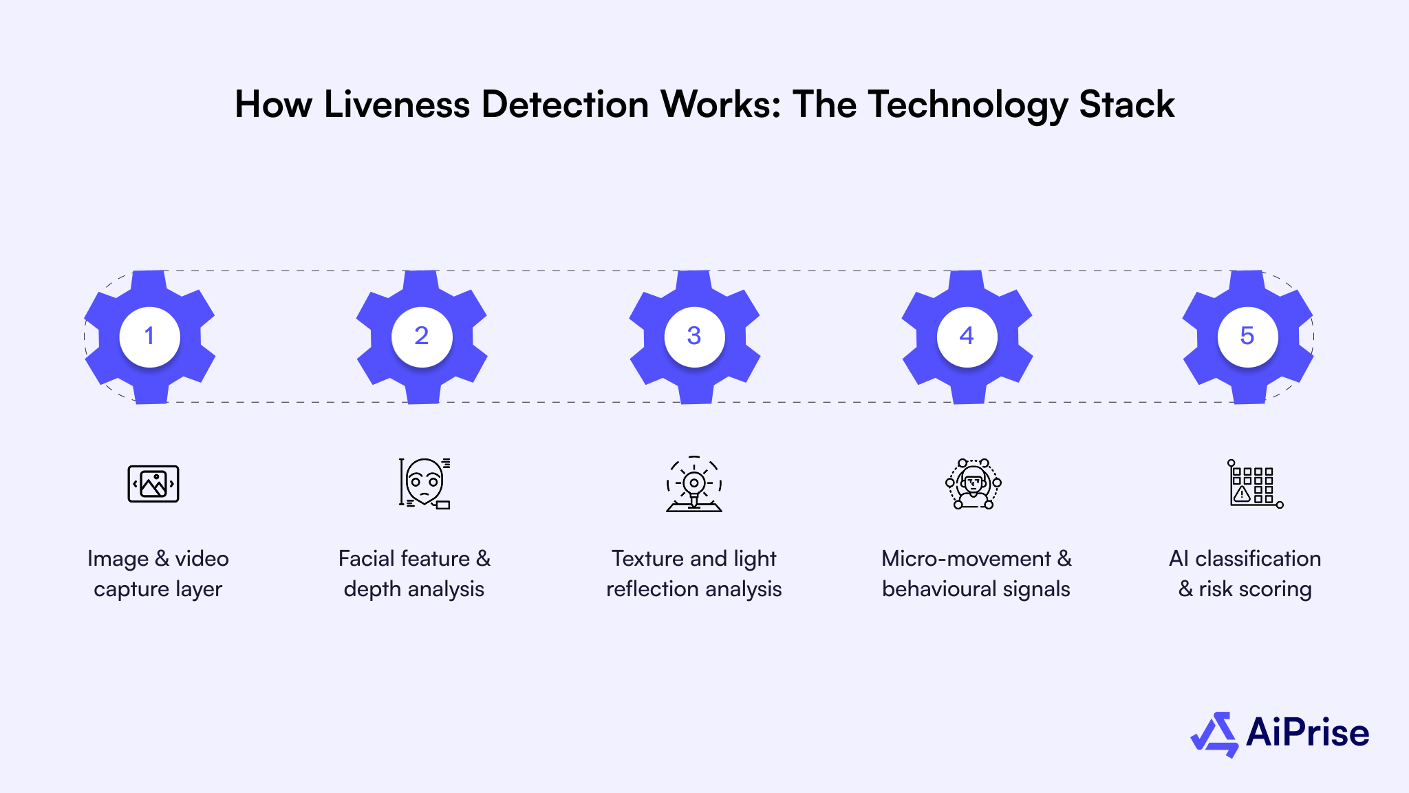 How Liveness Detection Works: The Technology Stack