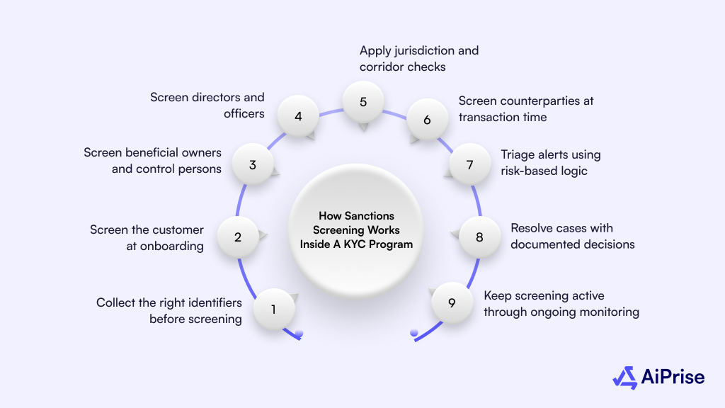 How Sanctions Screening Works Inside a KYC Program