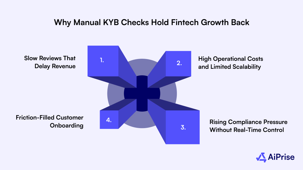 Why Manual KYB Checks Hold Fintech Growth Back