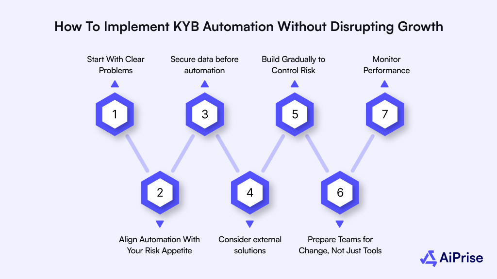 How to Implement KYB Automation Without Disrupting Growth
