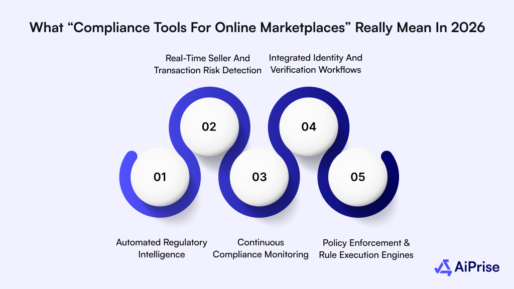 What “Compliance Tools for Online Marketplaces” Really Mean in 2026