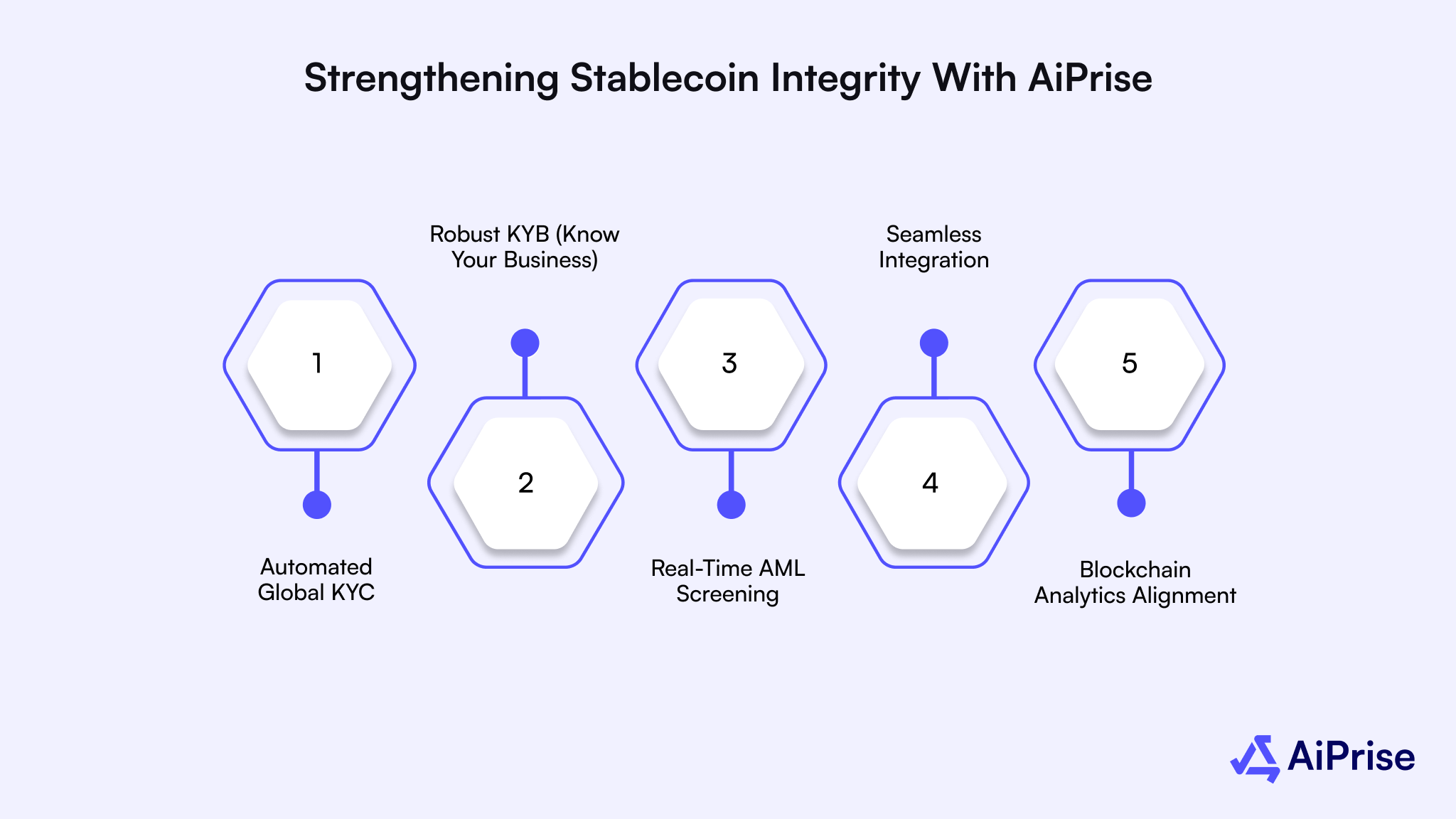 Strengthening Stablecoin Integrity with AiPrise