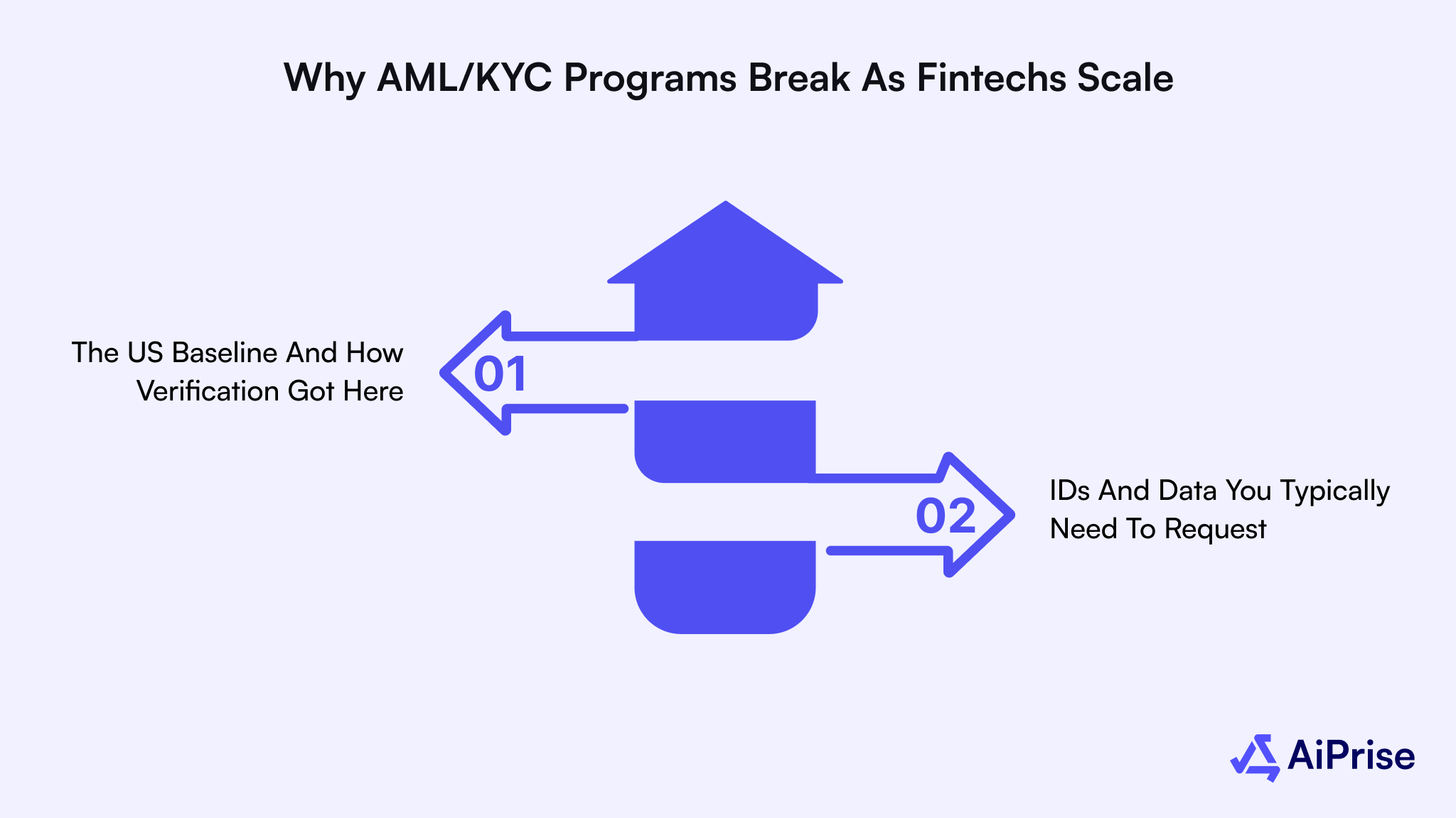 Why AML/KYC Programs Break As Fintechs Scale