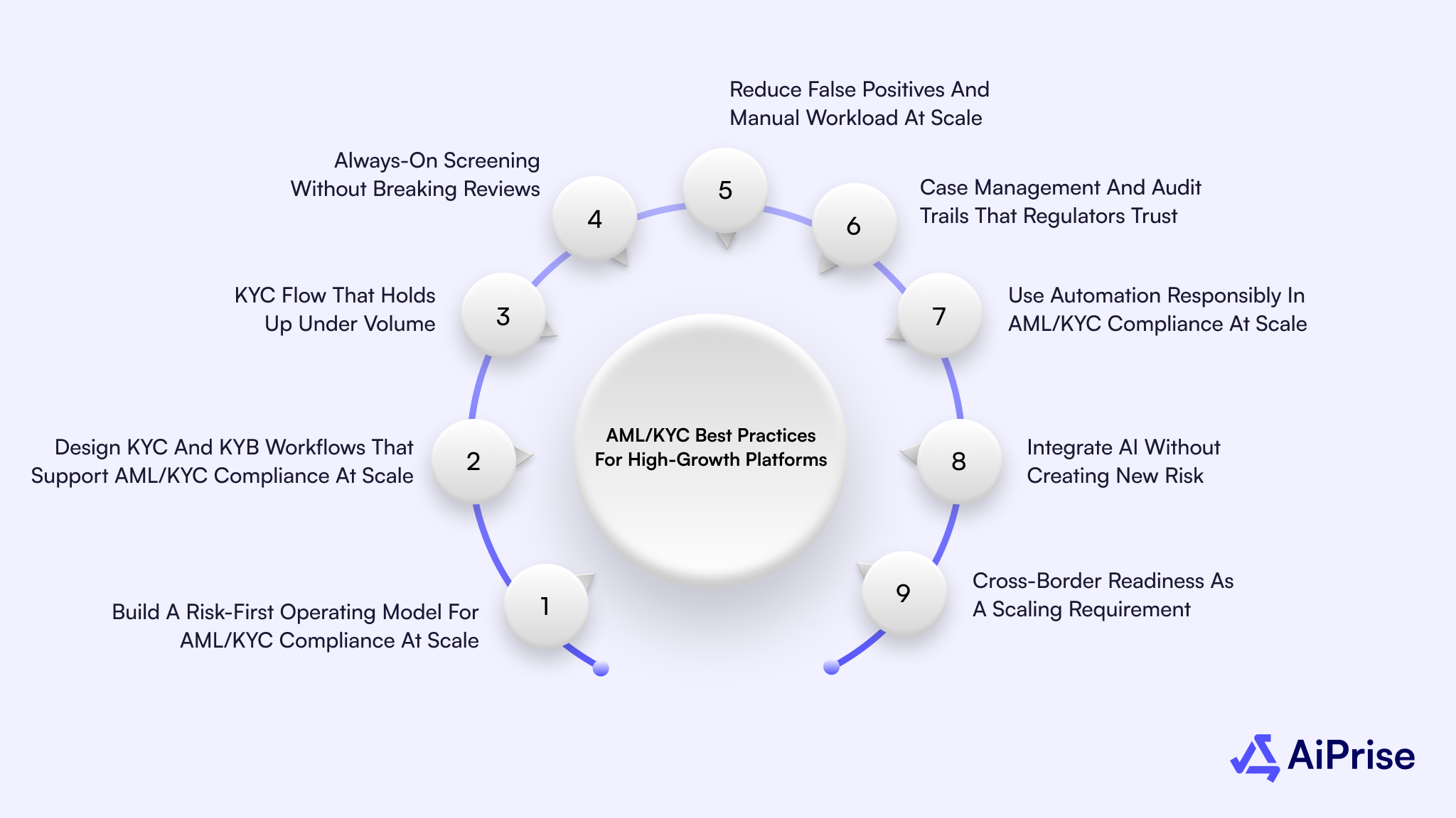 AML/KYC Best Practices for High-Growth Platforms