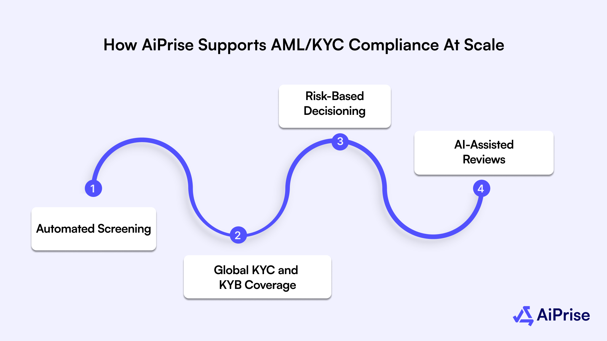 How AiPrise Supports AML/KYC Compliance At Scale