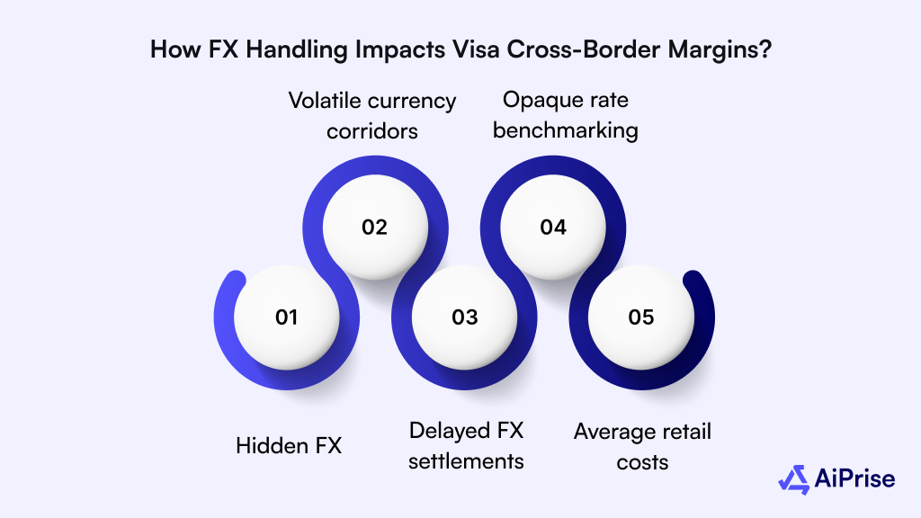 How FX Handling Impacts Visa Cross-Border Margins?