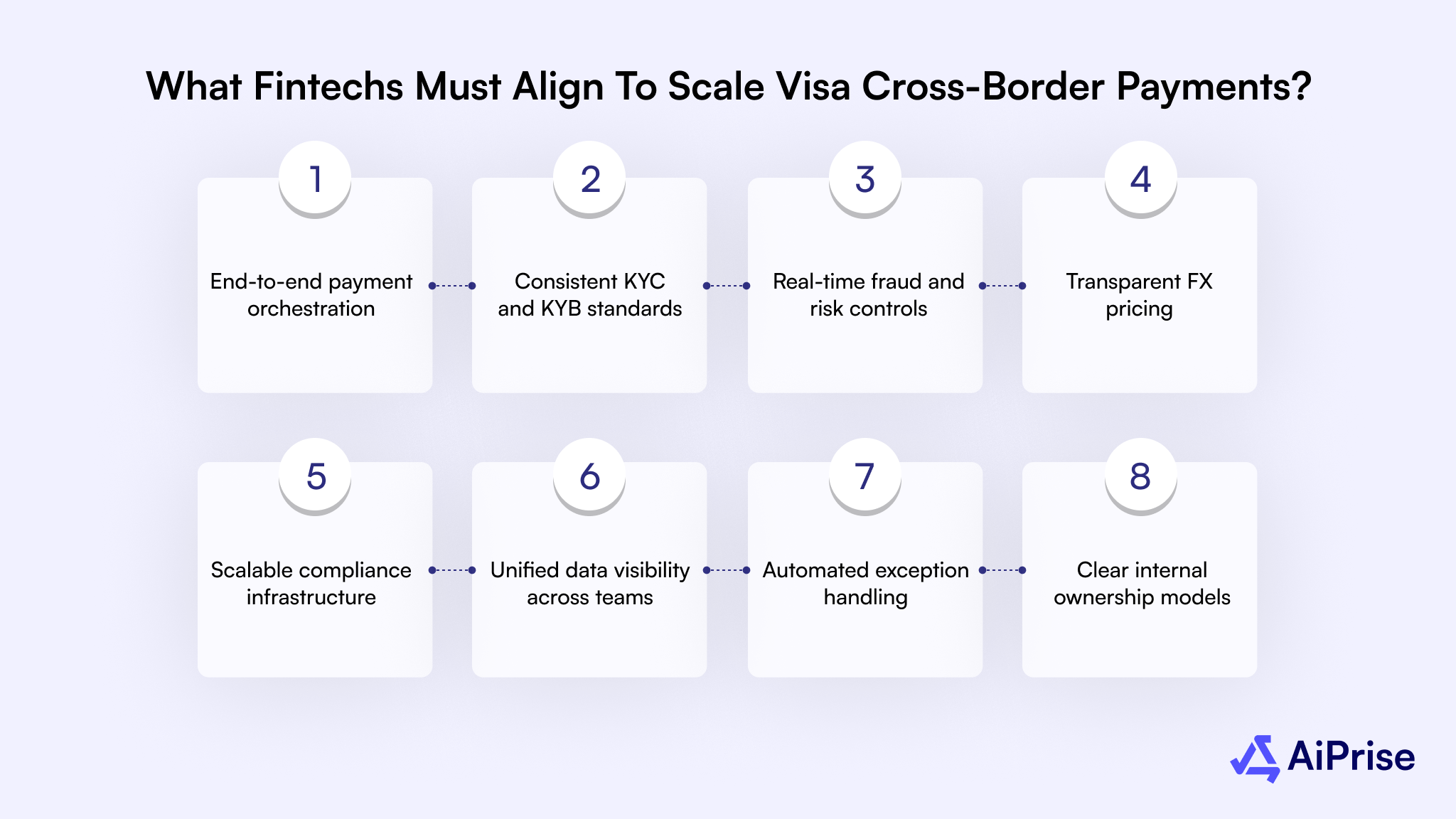 What Fintechs Must Align to Scale Visa Cross-Border Payments?
