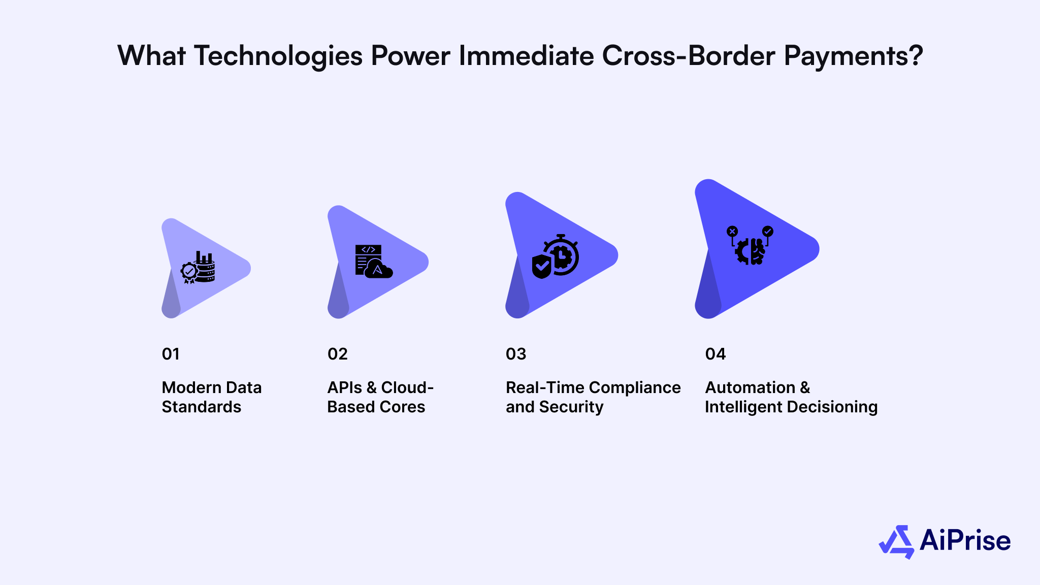 What Technologies Power Immediate Cross-border Payments?