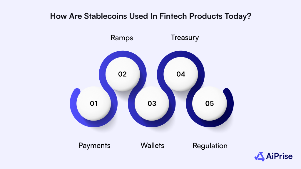 How are stablecoins used in Fintech Products Today?