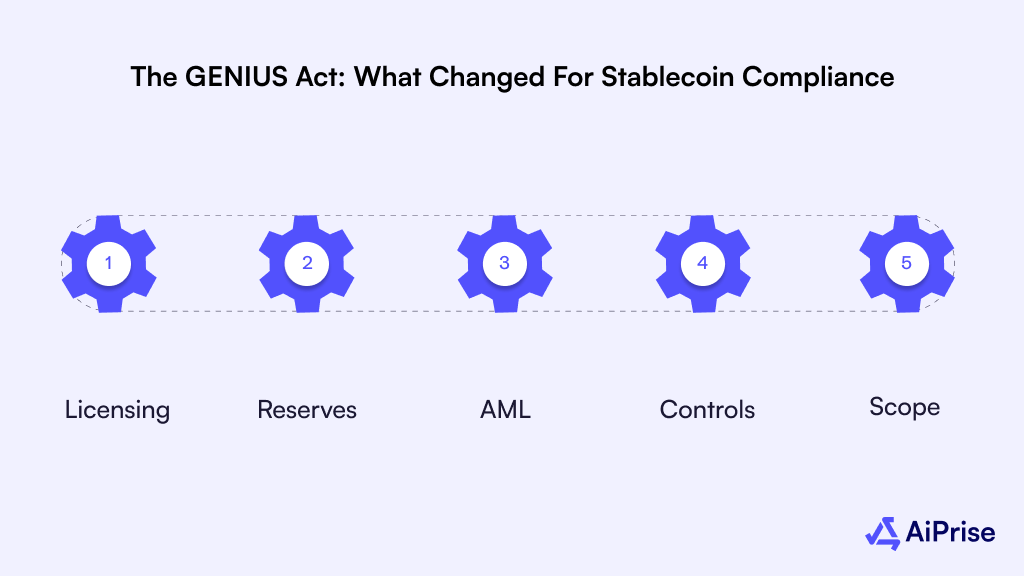 The GENIUS Act: What Changed for Stablecoin Compliance