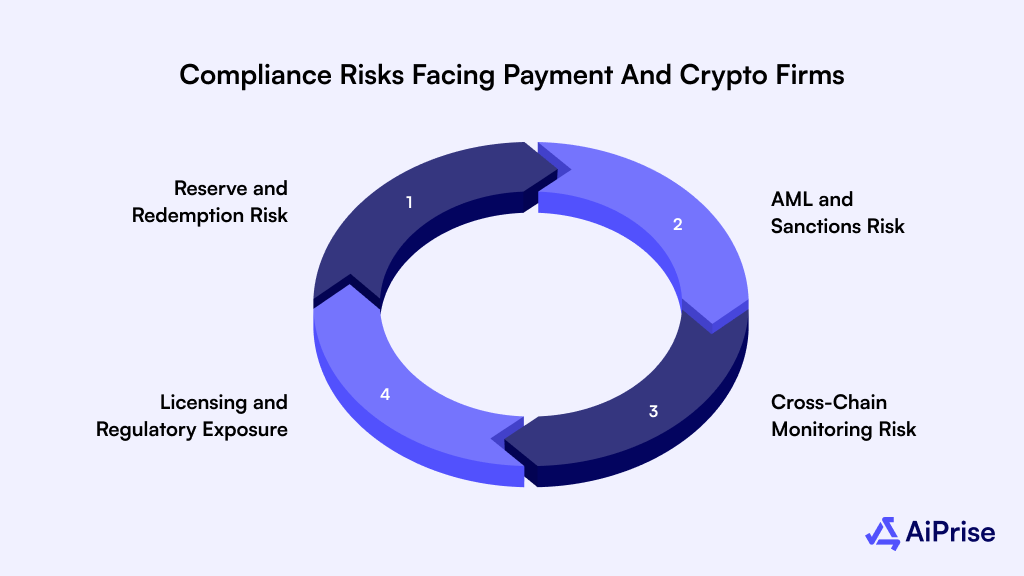 Compliance Risks Facing Payment and Crypto Firms
