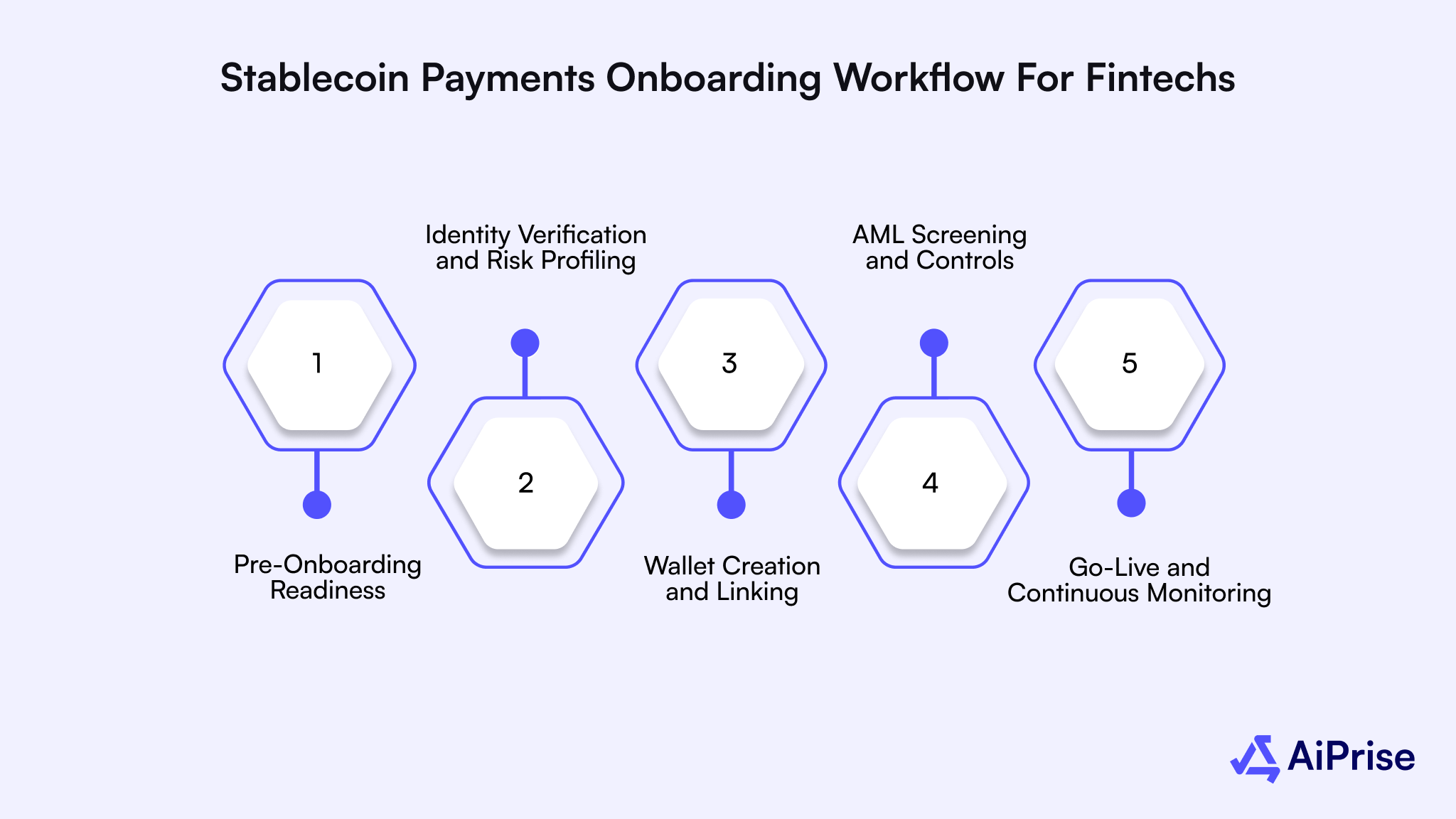 Stablecoin Payments Onboarding Workflow for Fintechs
