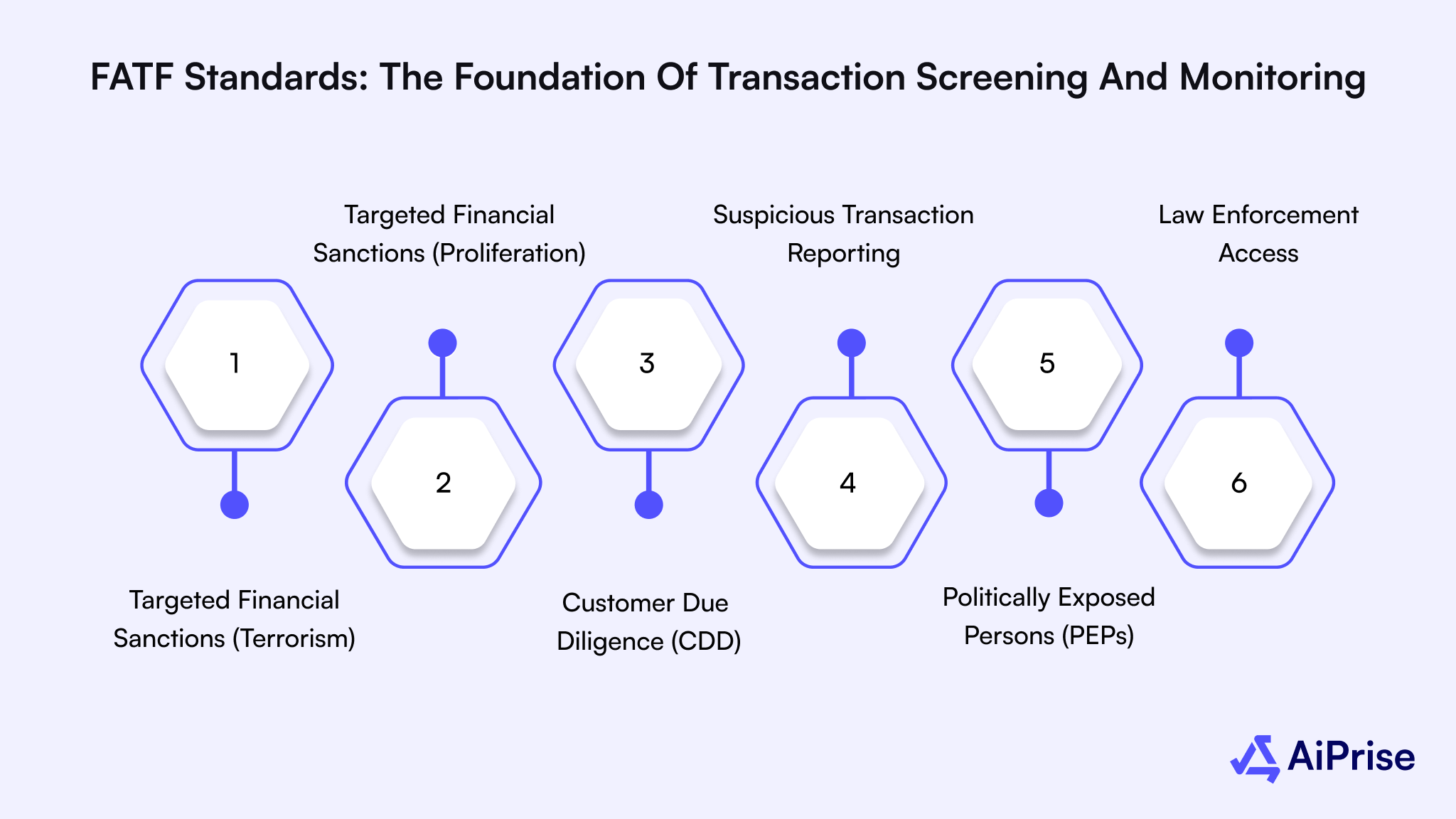 FATF Standards: The Foundation of Transaction Screening and Monitoring