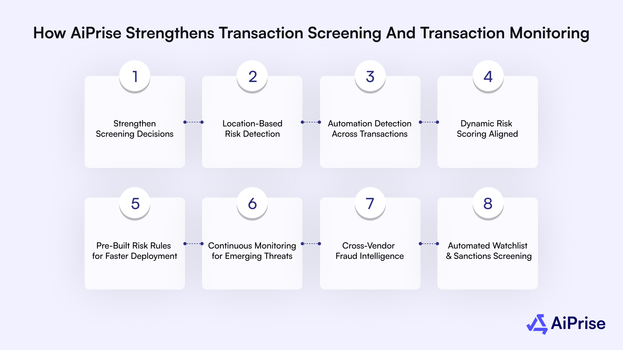 How AiPrise Strengthens Transaction Screening and Transaction Monitoring