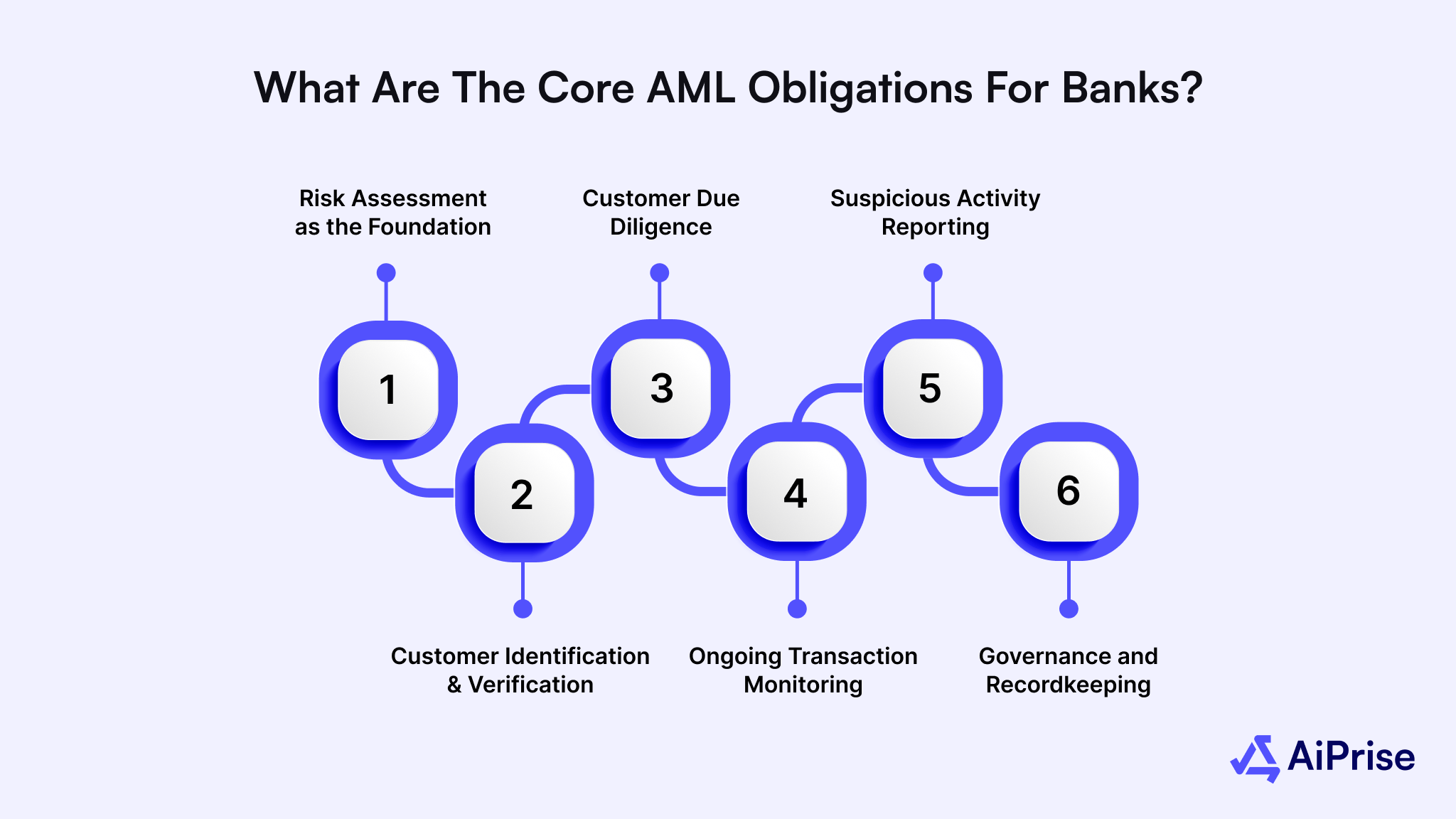 What are the Core AML Obligations for Banks?