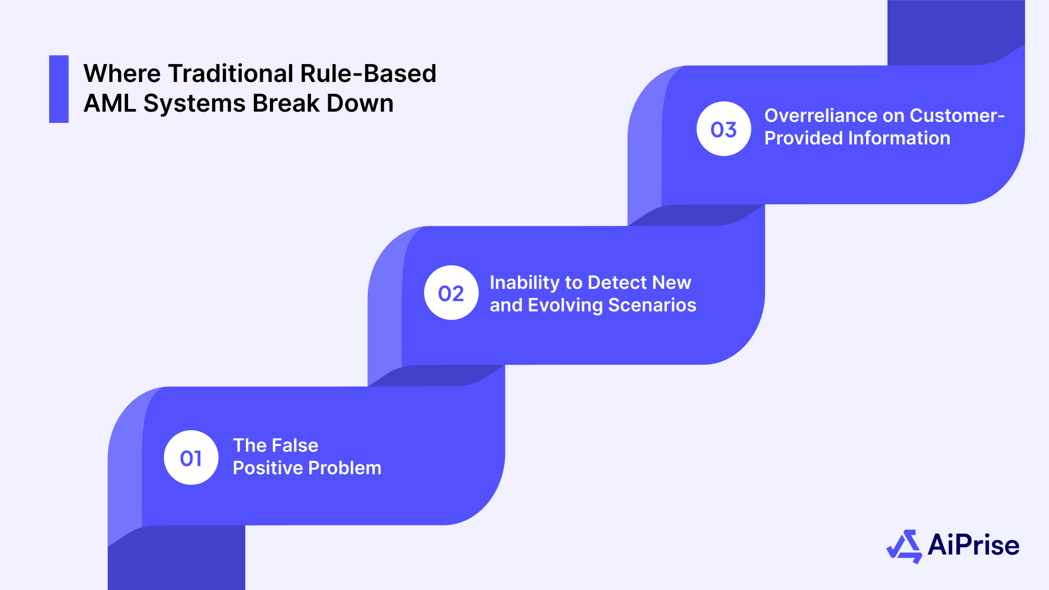 Where Traditional Rule-Based AML Systems Break Down
