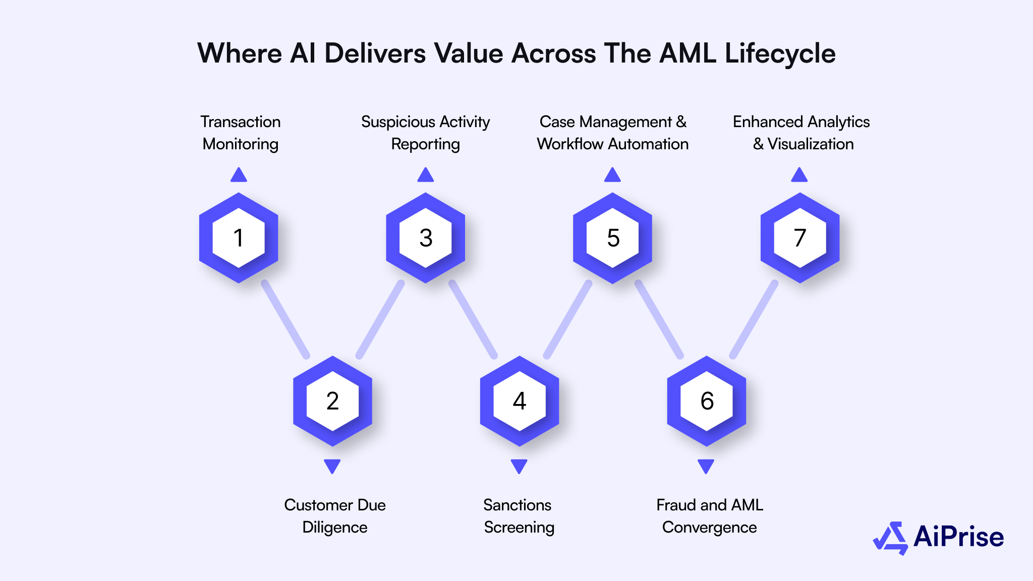 Where AI Delivers Value Across the AML Lifecycle