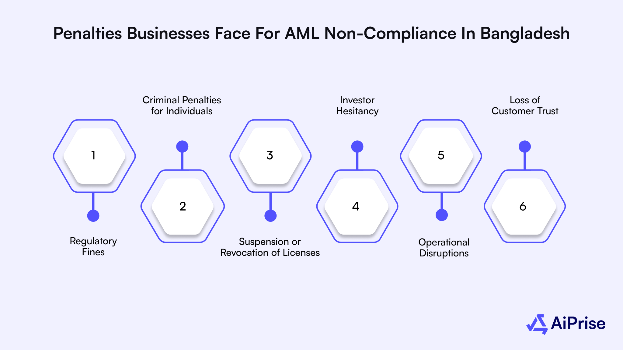 Penalties Businesses Face for AML Non-Compliance in Bangladesh