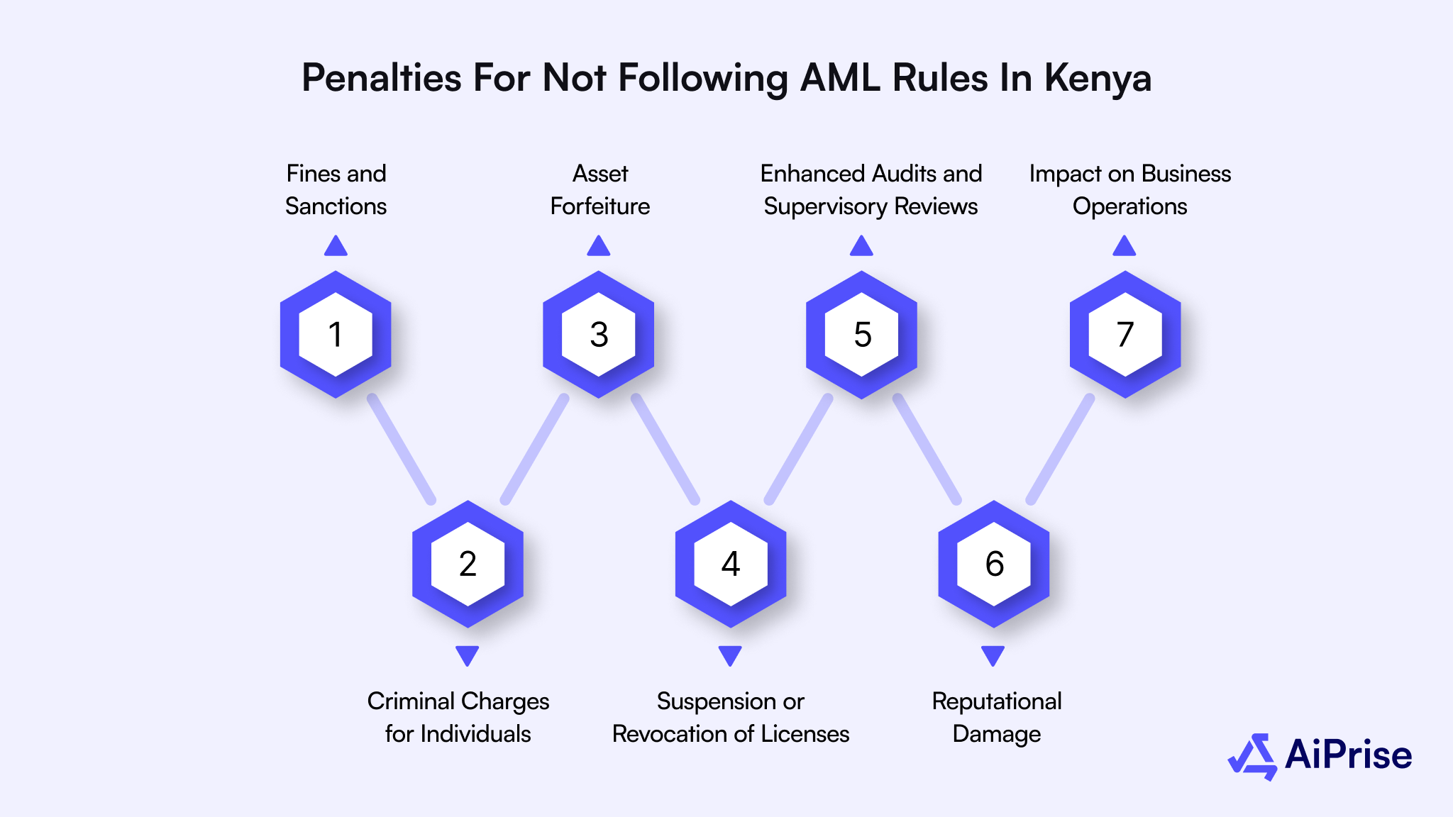 Penalties for Not Following AML Rules in Kenya
