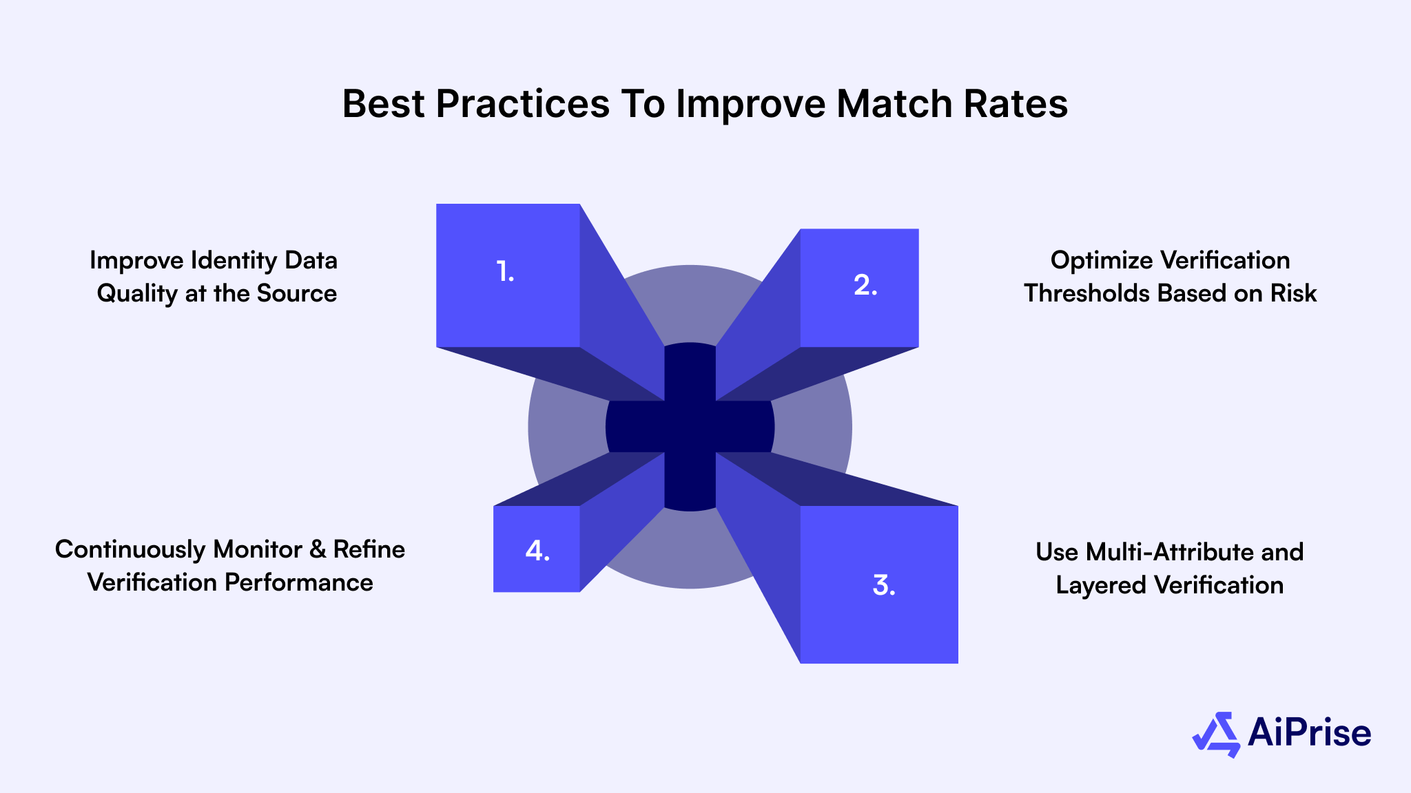 Best Practices to Improve Match Rates