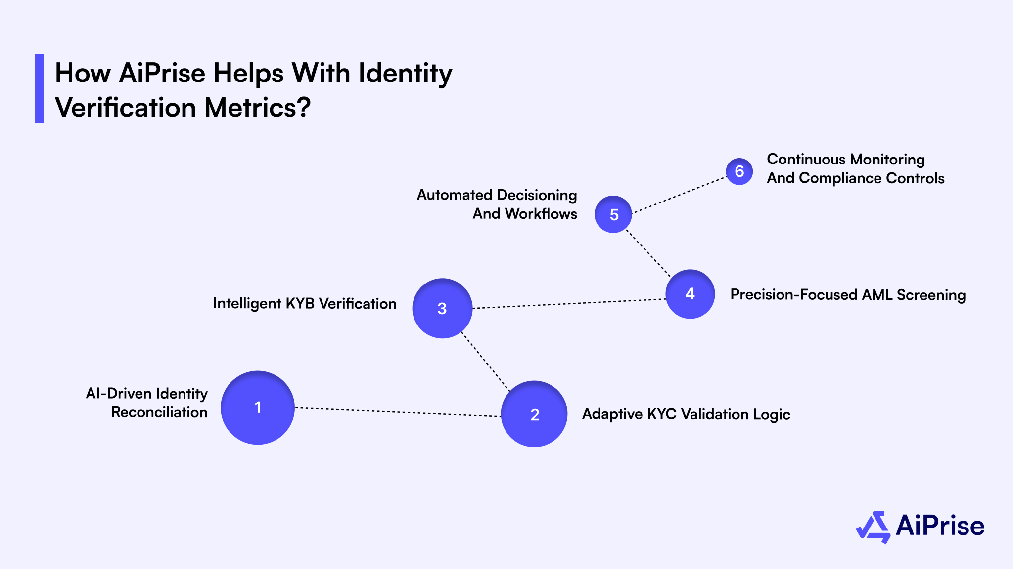 How AiPrise Helps with Identity Verification Metrics?