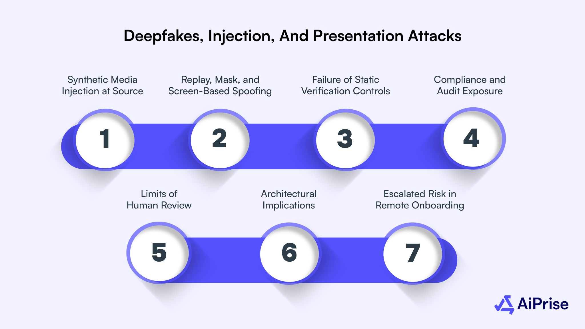 Deepfakes, Injection, and Presentation Attacks