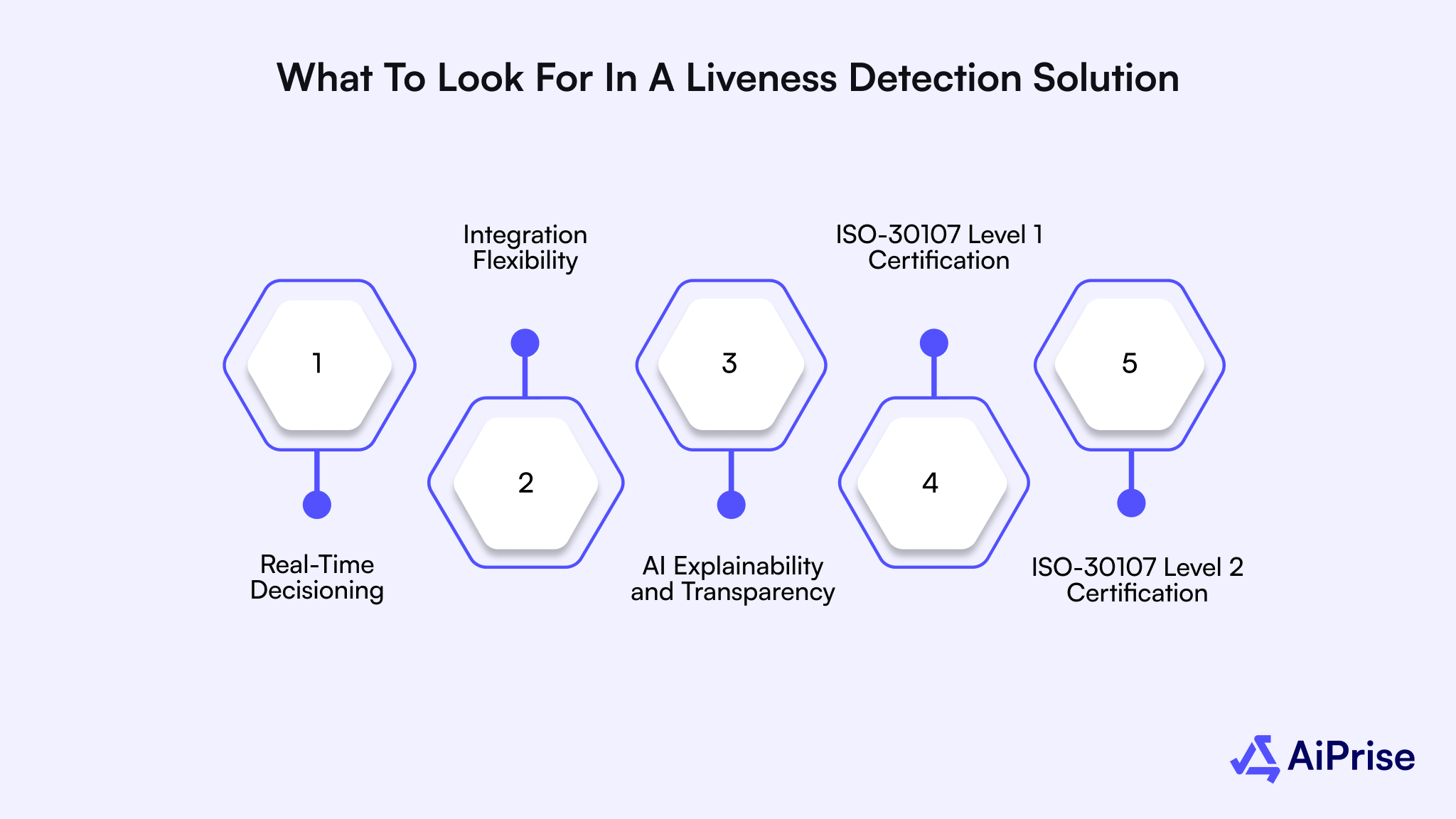 What to Look for in a Liveness Detection Solution
