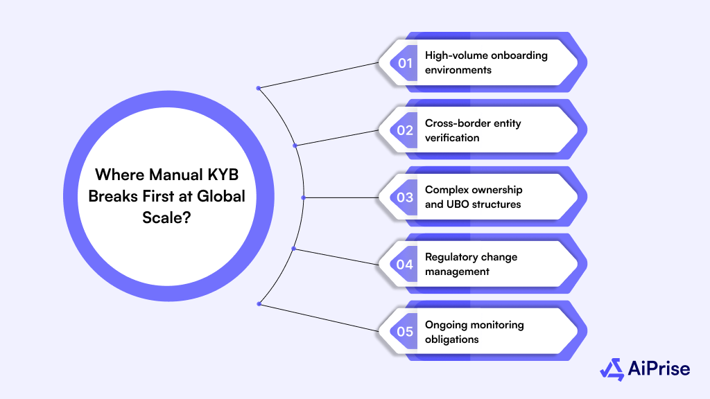 Where Manual KYB Breaks First at Global Scale?
