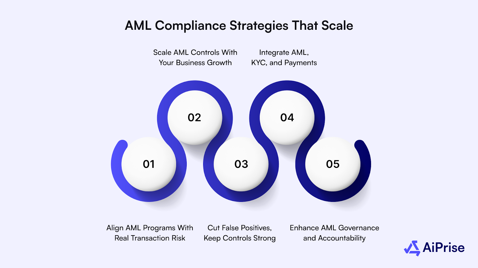 Practical AML Compliance Strategies That Scale