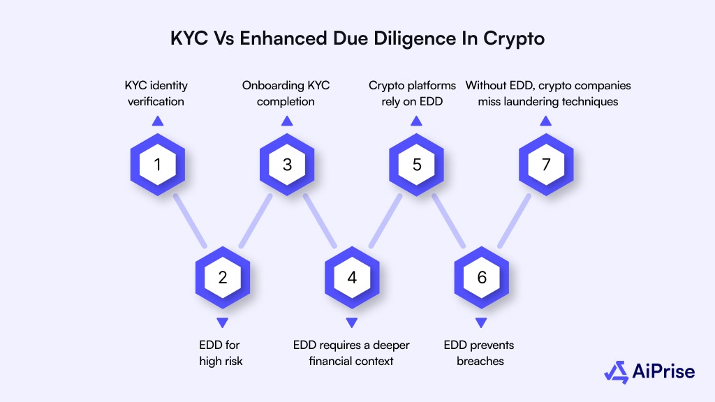 KYC vs Enhanced Due Diligence in Crypto