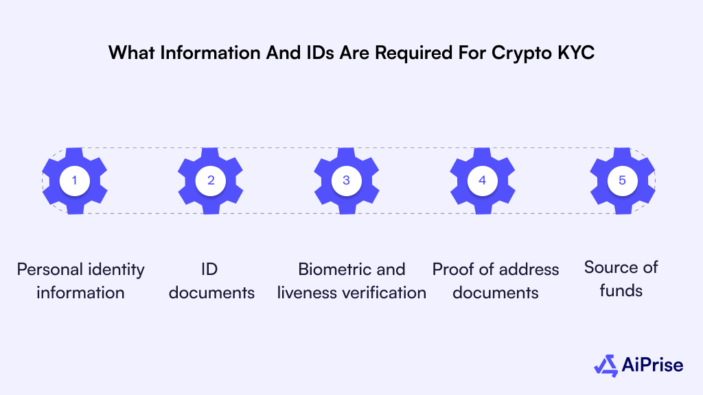 What Information and IDs Are Required for Crypto KYC