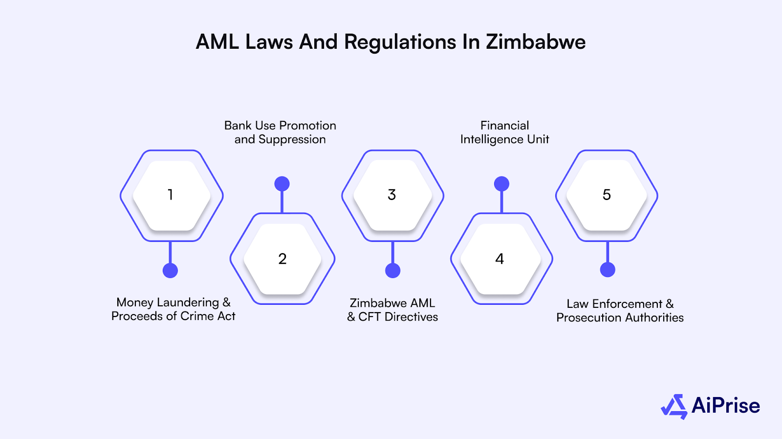 AML Laws and Regulations in Zimbabwe