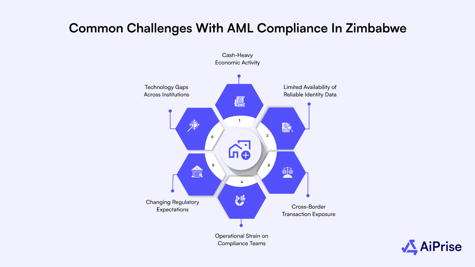 Common Challenges with AML Compliance in Zimbabwe