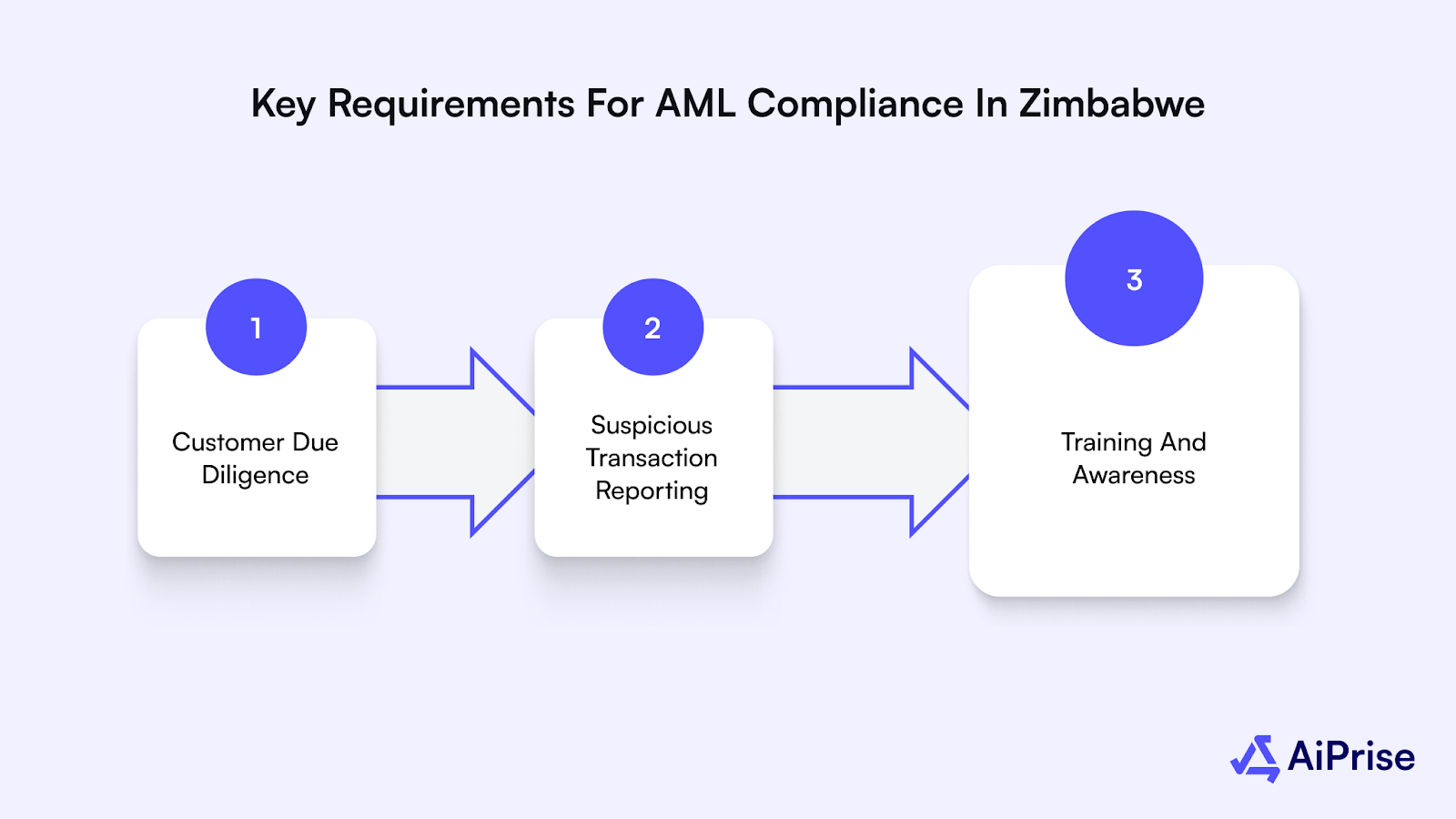 Key Requirements for AML Compliance in Zimbabwe