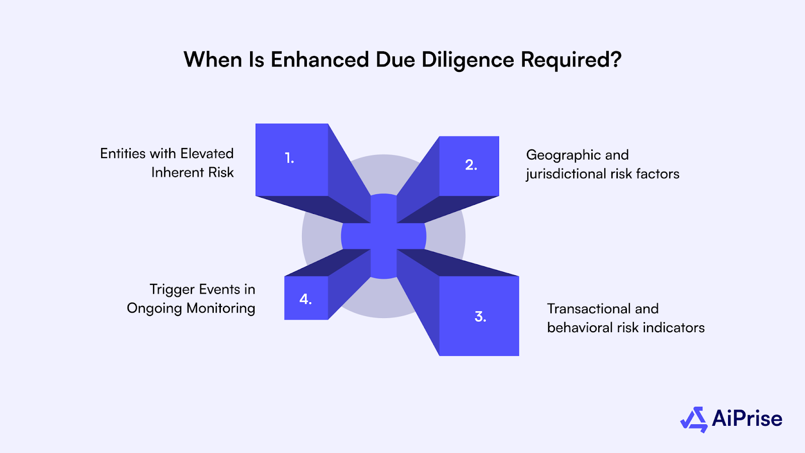When Is Enhanced Due Diligence Required?