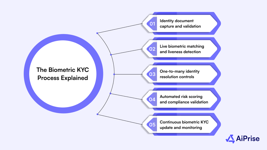 The Biometric KYC Process Explained