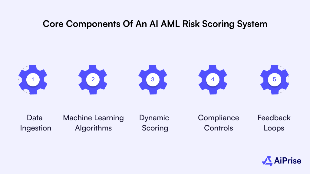 Core Components of an AI AML Risk Scoring System