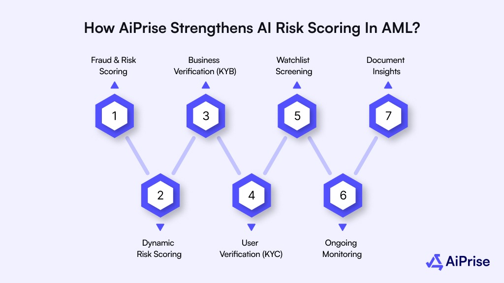 How AiPrise Strengthens AI Risk Scoring in AML?